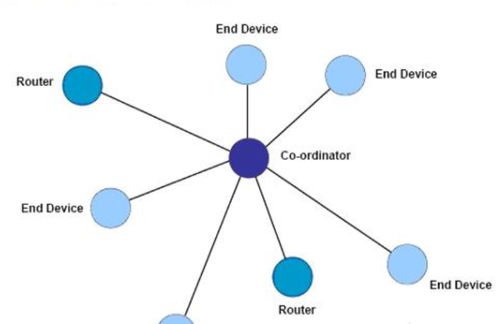 ZigBee星型网络与ZigBee模块的应用解析